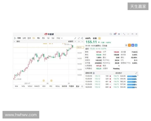 热刺上赛季财报：收入上涨7%达到5.653亿镑，净亏损9470万镑